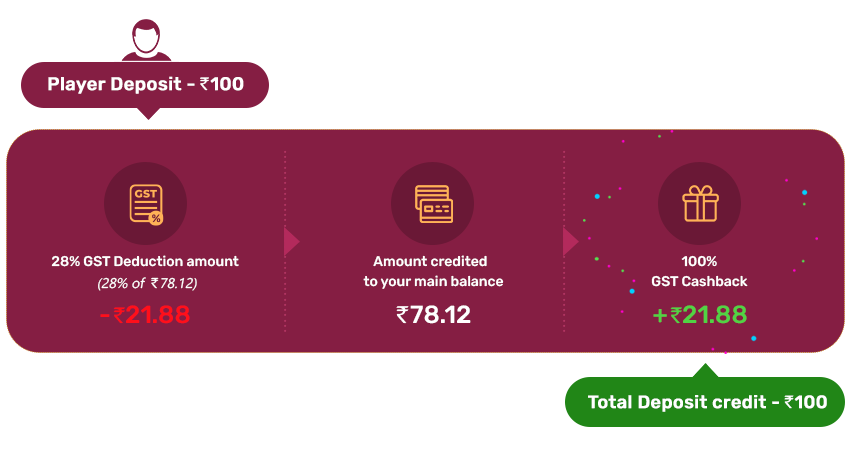 100% GST Cashback